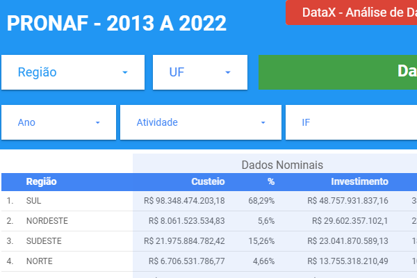 Pronaf por região e estados