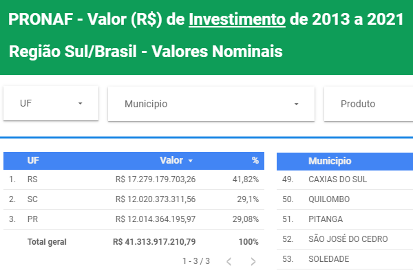 Pronaf por região e estados