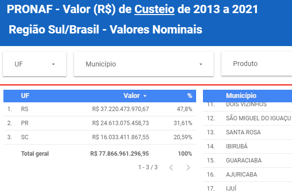 Pronaf por região e estados